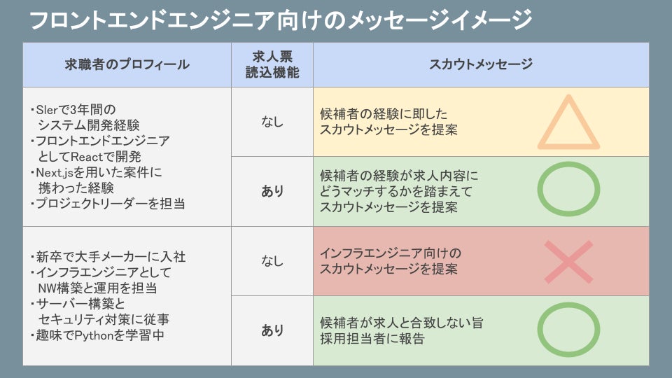 求人票読込機能の利用前後でのスカウト文の違い（イメージ）